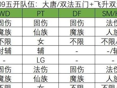 梦幻手游五开大唐阵容攻略（最强五开阵容打造，让你称霸大唐江山！）