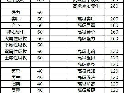 梦幻技能提升攻略（开启梦幻世界的技能进阶之路，让你成为顶级高手！）