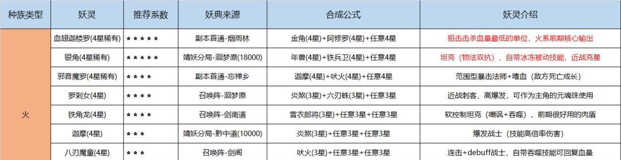 《长安幻世》绘风族流派阵容搭配攻略（以绘风族流派为核心，打造强大阵容的秘诀）