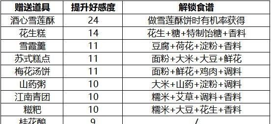 《天涯明月刀》游戏1-5级食谱配方大全（学习食谱制作，轻松升级；每日必备小知识，玩转《天涯明月刀》；）