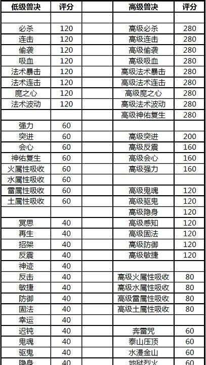 梦幻技能提升攻略（开启梦幻世界的技能进阶之路，让你成为顶级高手！）