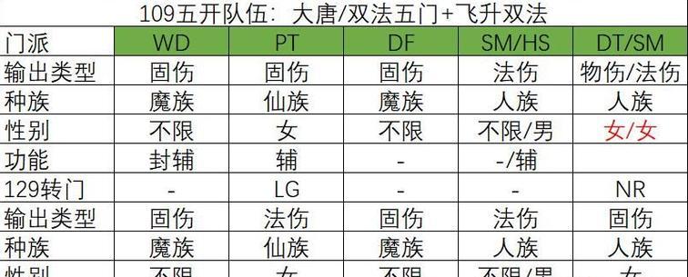 梦幻手游五开大唐阵容攻略（最强五开阵容打造，让你称霸大唐江山！）