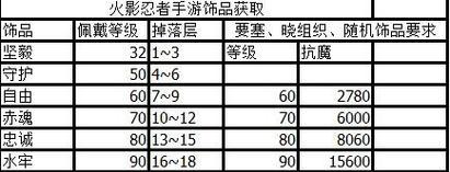 火影忍者手游秘境攻略大全（玩转忍者世界，掌握秘境技巧！）