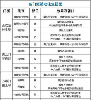 梦幻手游门派天宫加点攻略（探索仙境，打造最强攻击力！）