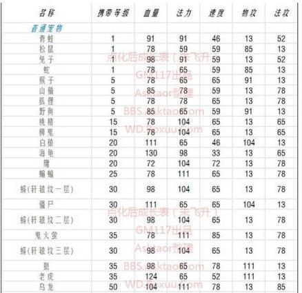 问道手游宠物饲料攻略（了解如何合理使用宠物饲料，打造强大的战斗力）